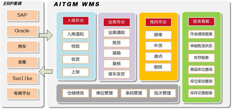 WMS條碼倉儲管理系統